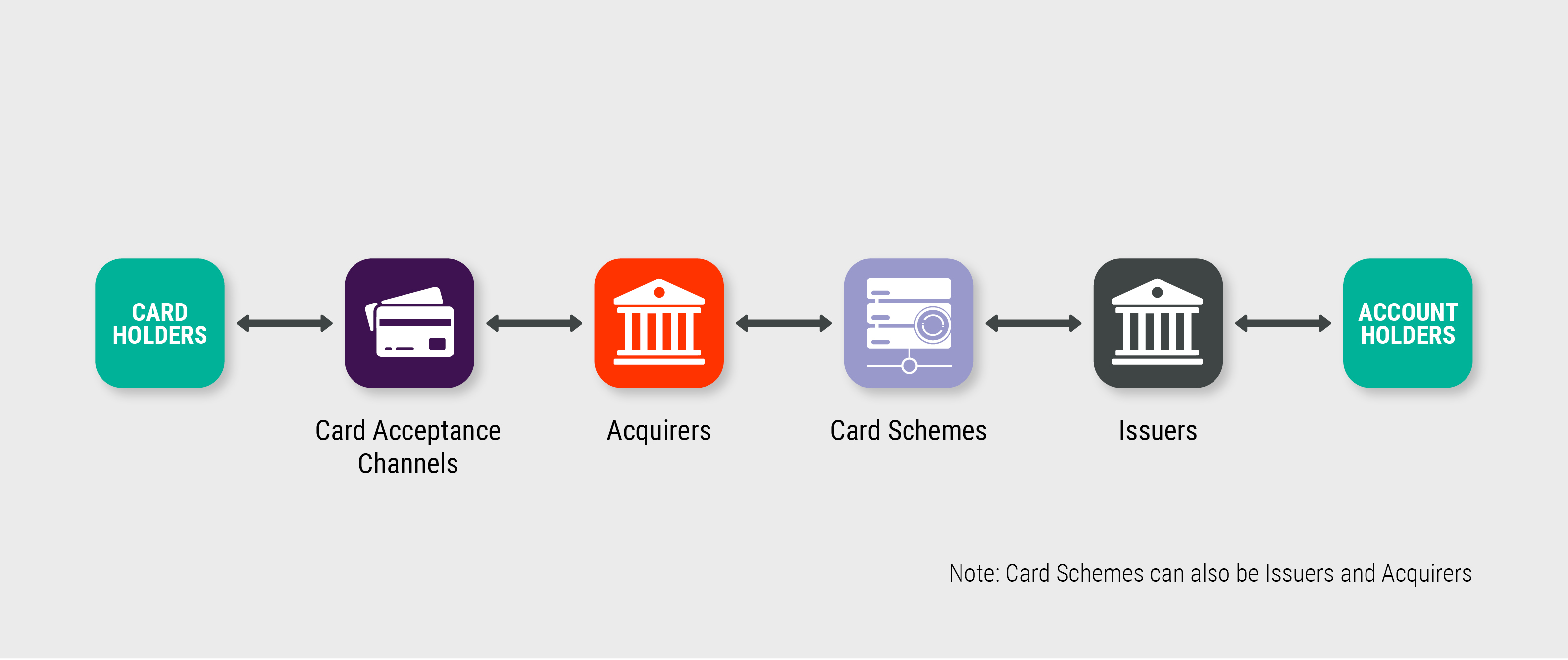 Boxes showing card holders, card acceptance channels, acquirers, card schemes, issuers and account holders