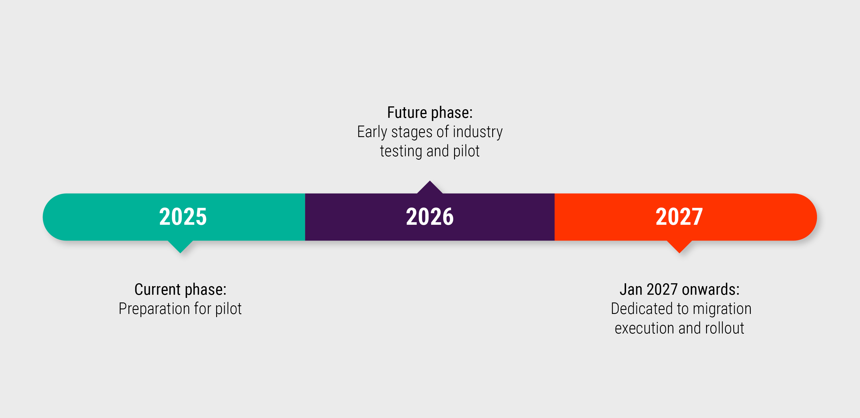 A line showing Current and future phases of AES Migration from preparation in 2025 to migration, execution and rollout in 2027