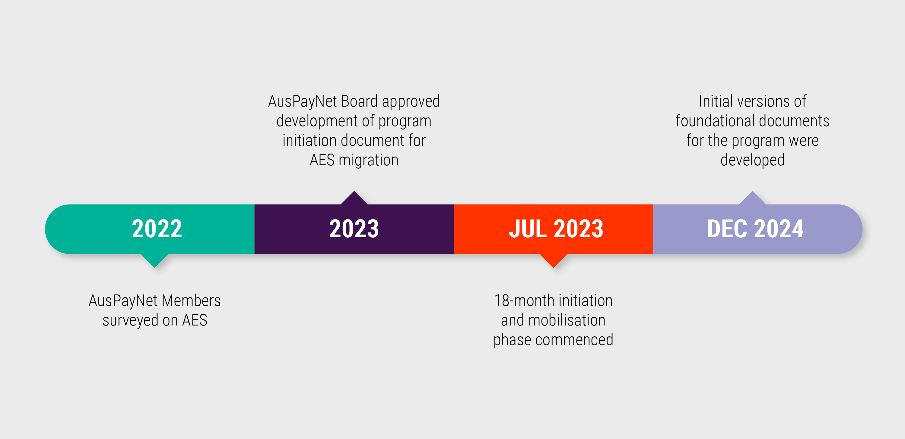 A timeline from 2022 to 2024 showing four key steps from member surveys to initial AES documents.